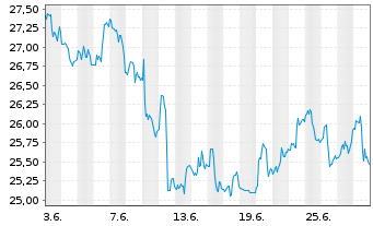 Chart iShs Inc.-MSCI Brazil ETF - 1 mois