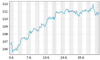 Chart IShares Tr.-Co.S&P To.US St.M. - 1 Month