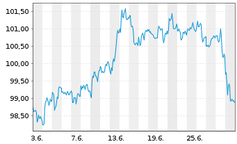Chart iShares Tr.-iBoxx $ Gr.Corp.Bd - 1 mois