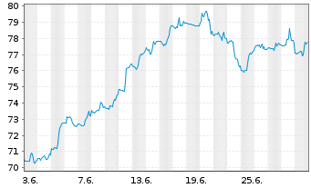 Chart IShares Tr.-S&P Gl.Info Tech.S - 1 mois