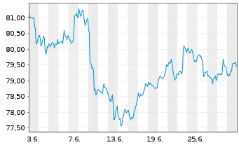 Chart iShares Tr.-S&P Gl.Finls S.I. - 1 mois