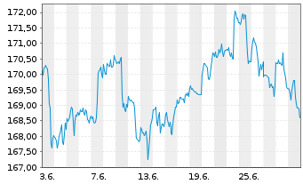 Chart iShares Tr.-S&P 500 Value Ind. - 1 mois