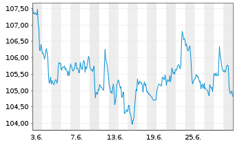 Chart iShares Tr.-S&P M.C.400 Value - 1 mois