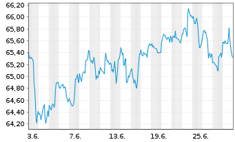 Chart iShares Tr.-Mornings.Mid Core - 1 Month