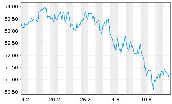 Chart iShsTr.-MSCI ACWI ex US ETF - 1 Monat