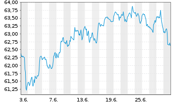 Chart IShares Tr.-Mid Growth Idx Fd - 1 mois