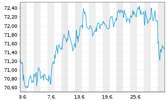 Chart iShares Tr.-iBo.$ High Yi.C.Bd - 1 Month