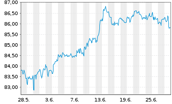 Chart iShares Tr.-Barclays MBS Bond - 1 mois