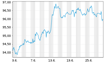 Chart iShares Tr.-Barclays Gov./Cr. - 1 Month