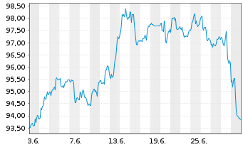 Chart iShares Tr.-Barclays 10-20 Y.T - 1 mois