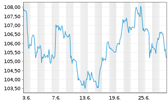 Chart iShares Tr.-Dow Jones US Ins. - 1 Month