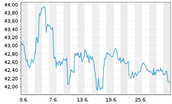 Chart iShsTr.-MSCI New Zealand ETF - 1 mois