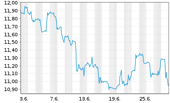 Chart IShs Tr.-MSCI Brazil SM Cap I. - 1 Month
