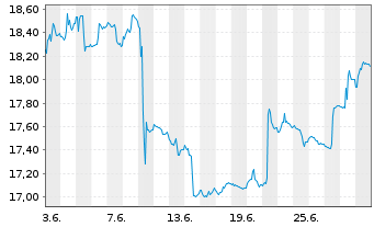 Chart IShs Tr.-MSCI Indon.Inv.M.I.Fd - 1 mois