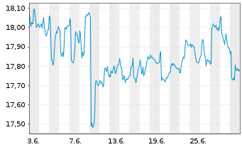 Chart iShs Inc.-MSCI Singapore ETF - 1 Month