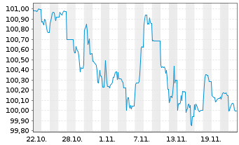 Chart JPMorgan Chase & Co. DL-FLR Notes 2024(24/30) - 1 mois