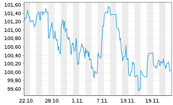 Chart JPMorgan Chase & Co. DL-FLR Notes 2024(24/35) - 1 mois