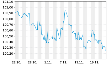 Chart JPMorgan Chase & Co. DL-FLR Notes 2024(24/28) - 1 mois