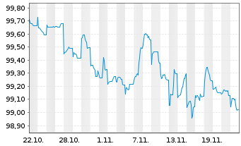 Chart JPMorgan Chase & Co. DL-FLR Notes 2024(24/28) - 1 mois