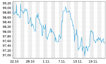 Chart JPMorgan Chase & Co. DL-FLR Notes 2024(24/35) - 1 mois