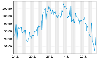 Chart JPMorgan Chase & Co. DL-FLR Notes 2024(24/45) - 1 mois