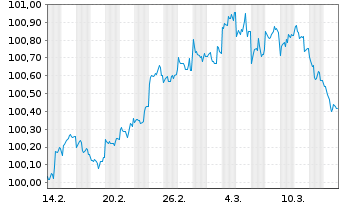 Chart JPMorgan Chase & Co. DL-FLR Notes 2025(25/29) - 1 Month