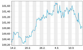 Chart JPMorgan Chase & Co. DL-FLR Notes 2025(25/31) - 1 Month