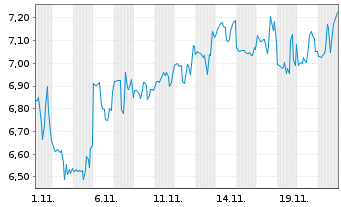 Chart Kezar Life Sciences Inc. - 1 Month