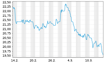 Chart Kite Realty Group Trust - 1 Month