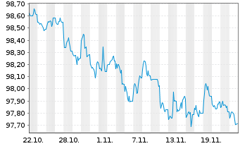 Chart Kreditanst.f.Wiederaufbau DL-Anl.v.2024 (2027) - 1 mois