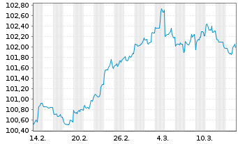 Chart Kreditanst.f.Wiederaufbau DL-Anl.v.2025 (2030) - 1 mois