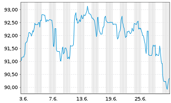 Chart Kraft Heinz Co., The DL-Notes 2012(42) - 1 mois