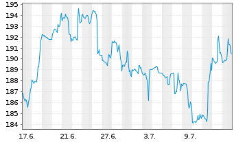 Chart Labcorp Holdings Inc. - 1 Monat