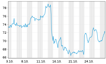 Chart Lam Research Corp. - 1 mois