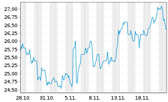 Chart LATAM Airlines Group S.A. - 1 mois