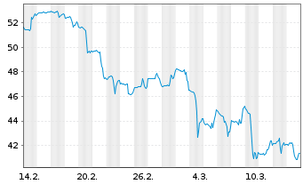 Chart Lazard Inc. - 1 Month