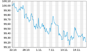 Chart Eli Lilly and Company DL-Notes 2024(24/27) - 1 mois