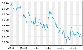 Chart Eli Lilly and Company DL-Notes 2024(24/29) - 1 mois