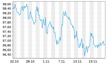 Chart Eli Lilly and Company DL-Notes 2024(24/34) - 1 mois