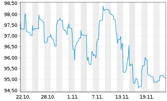 Chart Eli Lilly and Company DL-Notes 2024(24/54) - 1 mois