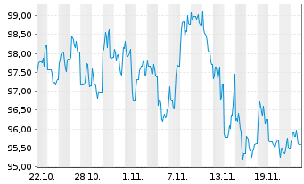 Chart Eli Lilly and Company DL-Notes 2024(24/64) - 1 mois