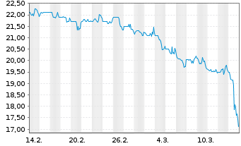 Chart Limoneira Co. - 1 Monat