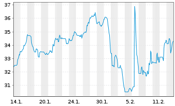 Chart Liquidity Services Inc. - 1 Monat