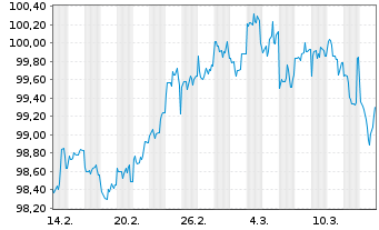 Chart Lockheed Martin Corp. DL-Notes 2024(24/31) - 1 Month