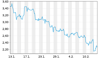 Chart Lotus Technology Inc. - 1 Monat