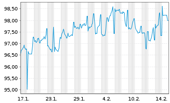 Chart M&T Bank Corp. DL-FLR Notes 2024(24/36) - 1 Month