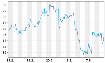 Chart MGE Energy Inc. - 1 Monat