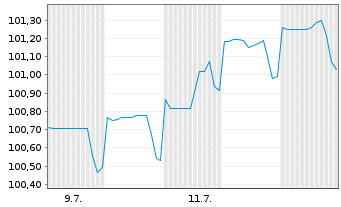 Chart Macquarie Bank Ltd. DL-Med.-Term Nts 2024(27)Reg.S - 1 Month