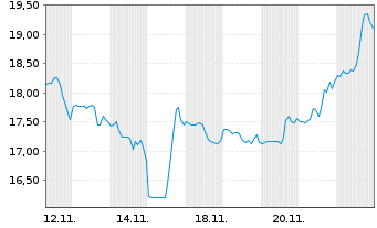 Chart Magnera Corp. - 1 Month