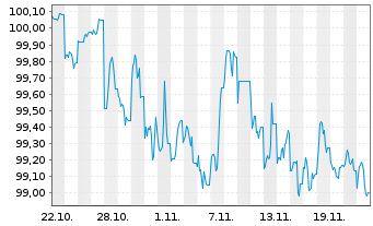 Chart Marriott International Inc. DL-Notes 2024(24/30) - 1 mois